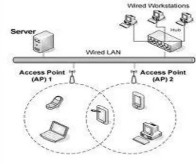 Fig. 1 Infrastructure wireless network 