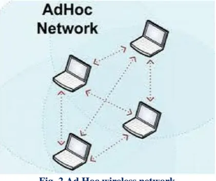 Fig. 2 Ad Hoc wireless network  