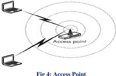 Fig 4: Access Point 