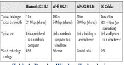 Table 1: Popular Wireless Technologies  