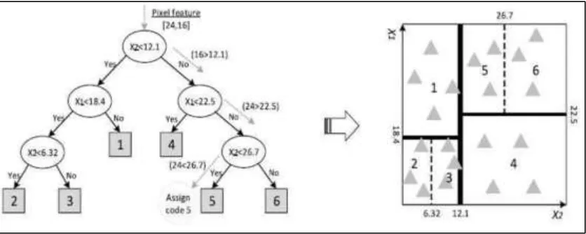 Fig. 3: Encoding tree with internal and leaf nodes 