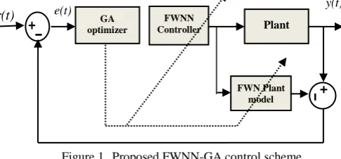 Figure 1.  Proposed FWNN-GA control scheme. 