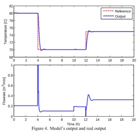 Figure 4.  Model’s output and real output Time (h)