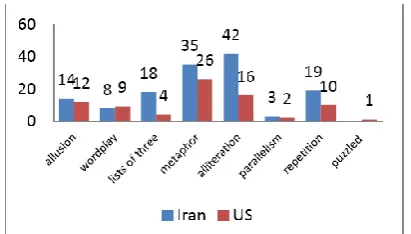 Figure 4: the comparison between two presidents in using persuasive techniques   
