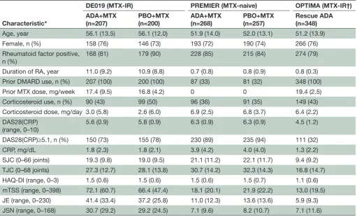 Table 1 Baseline demographics and disease characteristics