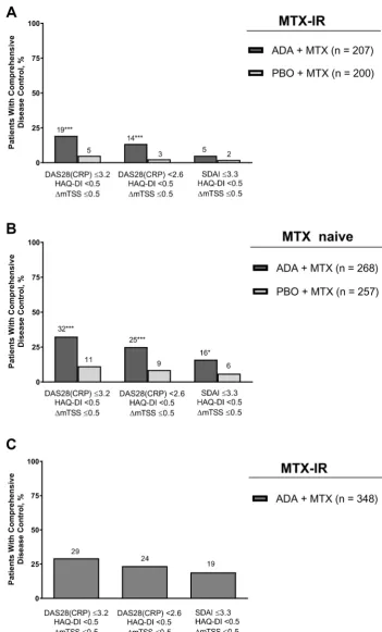 Figure 1 Percentage of patients achieving comprehensive disease control based on DAS28(CRP)≤3.2, DAS28(CRP)<2.6 or SDAI≤3.3 at week 52 in (A) DE019, (B) PREMIER and (C) the Rescue ADA arm of OPTIMA