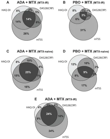 Figure 2 Frequency of responders to each CDC criterion (DAS28(CRP)<2.6, HAQ-DI<0.5 and ΔmTSS≤0.5) at week 52 based on study treatments (A) DE019, ADA+MTX; (B) DE019, PBO+MTX; (C) PREMIER, ADA+MTX; (D) PREMIER, PBO+MTX; and (E) OPTIMA, open-label ADA+MTX (R