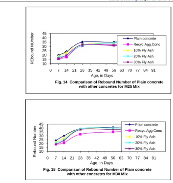 Fig. 14  Comparison of Rebound Number of Plain concrete with other concretes for M25 Mix