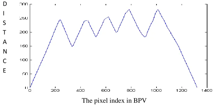 Fig 5. Distance Distribution Diagram 