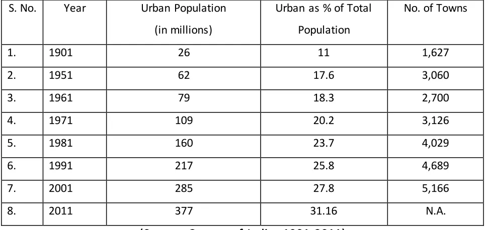 Table 1: Urban Population and No. of Towns 