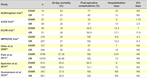 Table 1 - Results of comparative studies between EVAR and OR for the treatment of rAAA