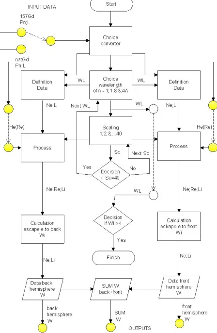 Figure 7. Scheme of algorithm calculation of ability an electrons exit from the converter body