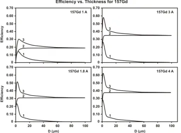 Figure 10. Dependence of the neutron registration efficiency of the natural Gadolinium converter on its thickness