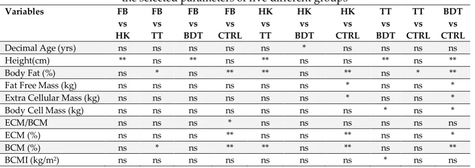 Table 1a: Bonferroni’s post hoc test for multiple comparisons of  the selected parameters of five different groups 