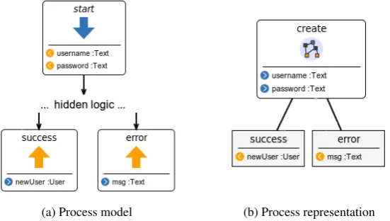 Figure 3: Reuse of process models in DIME