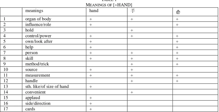 TABLE MEANINGS OF 1 [+HAND] hand 