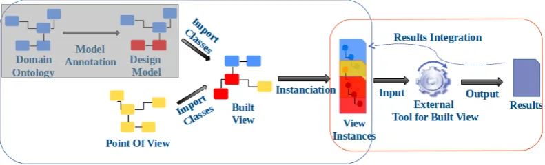 Figure 1: General framework for design and analysis of design models.