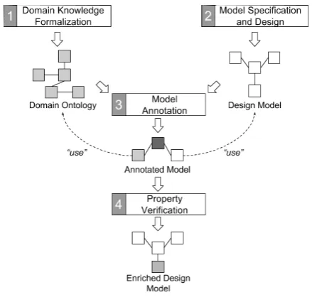 Figure 2: A Generic approach for Model annotation.