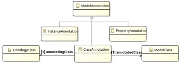 Figure 5are formalized. The annotation classOther types of annotation classes, likeclass (ex