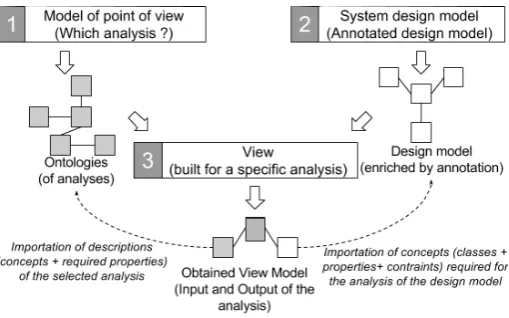 Figure 6 below depicts the deﬁned methodology. This triptych describes what a system ormodel analysis is