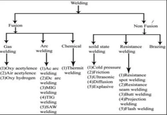 Fig. 1: Type of Welding Process 