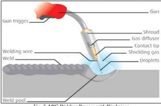 Fig. 2: MIG Welding Process with Workpiese 