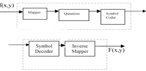 Figure 2 Image compression encoder and decoder The image compression techniques are broadly classified into two categories depending whether or not 