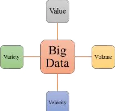 Fig. 1: Characteristics of Big Data 