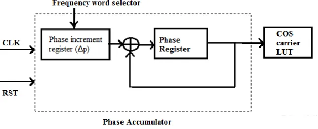 Fig. 5 Frequency Word Selector DDS perform digital to analog conversation so that output will be in the form of analog usually a sine wave and this analog waveform combines with additive Gaussian noise then the output will be in the form of noise bits