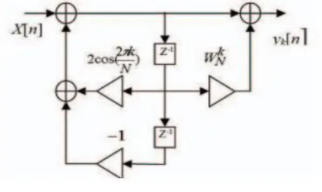 Fig.10 simulation Results of FFT 