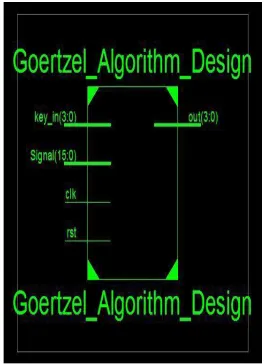 Fig. 15 Spilt Goertzel Algorthim without Resource Sharing Approach. Module 