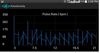 Figure 6: Pulse Rate graph 