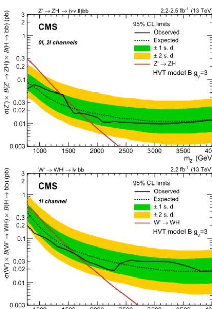 Fig. 4. Observednation and expected 95% CL upper limit with the ±1 and ±2 standard deviation uncertainty bands on σ(X) B(X → VH) B(H → bb) in the HVT model B benchmark scenario with gV = 3 as a function of the resonance mass, for the combi- of all the cons