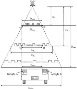 Fig. 6.Proportionally of similar between external clock pulse and interval of taillights