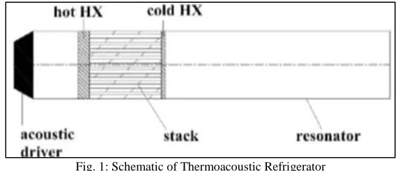 Fig. 1: Schematic of Thermoacoustic Refrigerator 