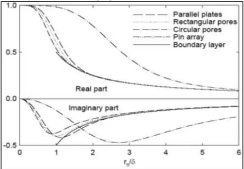 Fig. 2: Rott’s Function for some Geometry (Swift G. W. 2001) 