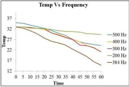 Fig. 5: Temperature Variations for Different Frequencies 