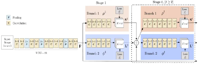 Figure 2 : Multi-Person Pose Estimation model architecture 
