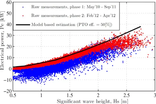 Figure 8: Raw data of electrical power measurements in phase 1 and phase 2. Approx. 18000 data points shown in  phase 1 and approx. 8000 data points shown in phase 2. The black line shows the simulation result of the electrical  generated  power  of  the  