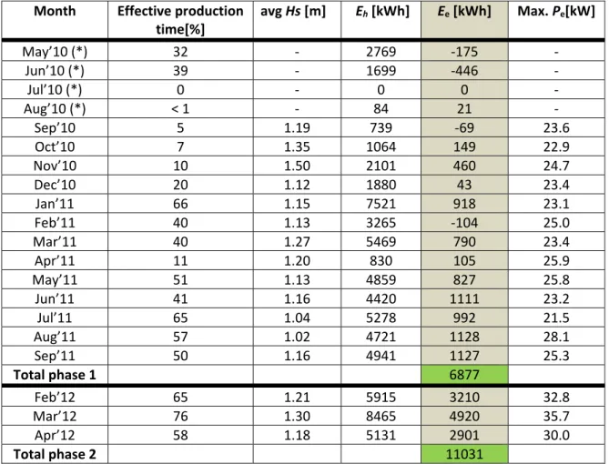 Table  6:  Raw  measurements  of  hydraulic  and  electrical  energy  per  month.  The  average  significant  wave  height  Hs  during the time with production is shown in the third column. The right column of the table shows the maximum elec‐