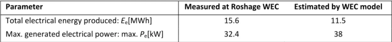 Table 3: Comparison of measured and estimated electrical energy and maximum power in phase 2. 