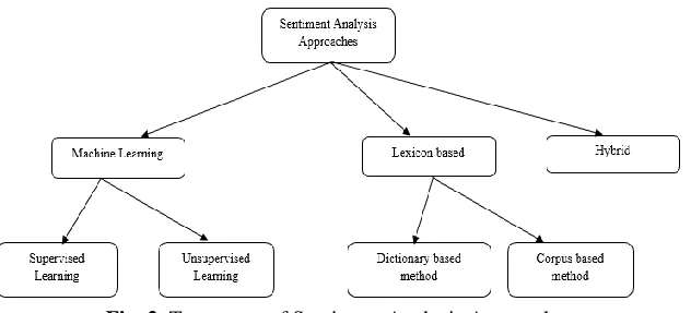 Fig. 1.  Shows the complete procedure of sentiment analysis which begins from pre-processing of review documents till generation of sentiment polarity