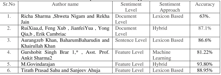 Table 1. Comparison of Sentiment Approaches Author name Sentiment Sentiment 