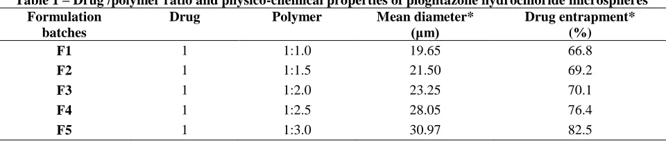 Table 1 – Drug /polymer ratio and physico-chemical properties of pioglitazone hydrochloride microspheres Formulation batches 