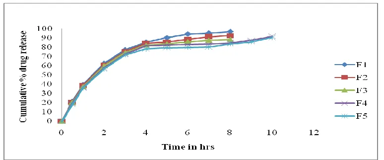 Fig 4: Invitro drug release study of microspheres of Pioglitazone hydrochloride 