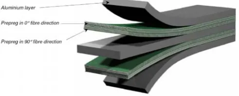 Fig. 1 Built-up of Glare Fibre Metal Laminate From an engineering point of view FML structures are like 