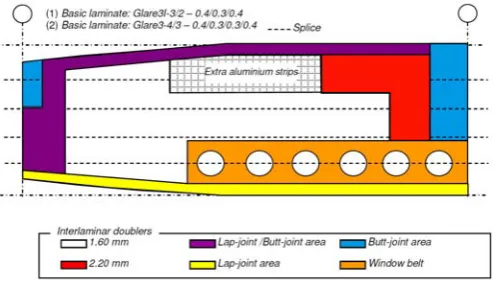 Fig.3 Process diagram of the Glare fuselage panel design process. After establishing the requirements on the Glare panel an initial preliminary design (Fig.3) is made to check the placement of the various splice areas