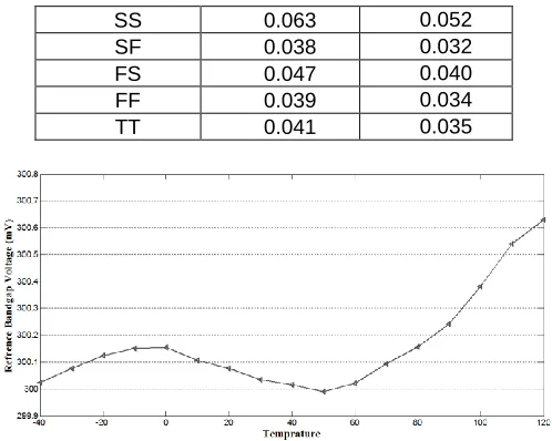 Figure 6.  variation of reference voltage versus temperature in TT corner (0.041%)  