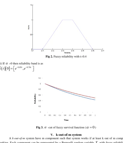 Fig 3.  -cut of fuzzy survival function (