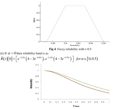 Fig 5.  -cut of fuzzy survival function ( 0)  